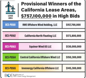 Californie : 5 lauréats pour 5 zones et des offres d&rsquo;une valeur de plus de $ 757 millions