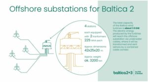 Quatre sous-stations de 375 MW pour Baltica 2