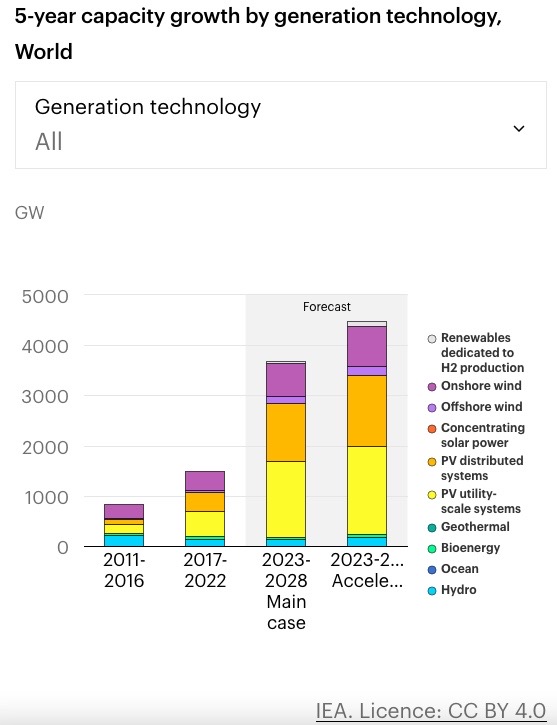 AIE : La capacité des énergies renouvelables pourrait plus que doubler d&rsquo;ici à 2030