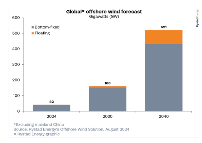Les installations éoliennes offshore mondiales devraient dépasser les 520 GW d&rsquo;ici 2040, selon Rystad Energy