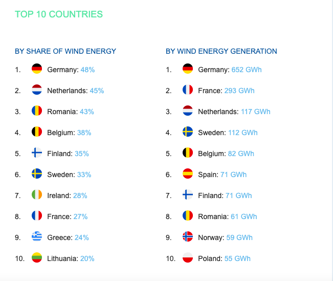 How much wind was in Europe&rsquo;s electricity yesterday?