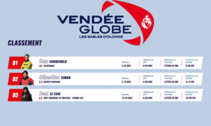 Vendée Globe J 8 et l&rsquo;annonce des 5 lauréats des Trophées Innovation Océan du Crédit maritime