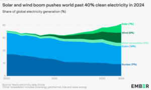 Rapport Ember : l&rsquo;énergie propre dépasse les 40 % de la production mondiale d&rsquo;électricité en 2024