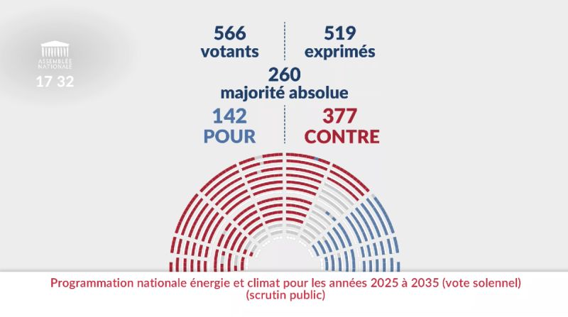 Le décret sur la PPE 3 pourrait être voté rapidement après sa seconde lecture au Sénat