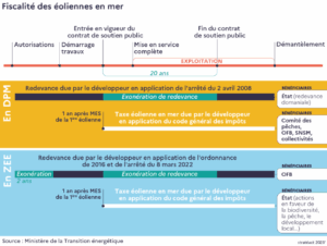 La taxe éolienne rapportera 12 millions d&rsquo;euros aux pêcheurs en 2026 et 2027 – Assises de la pêche 2