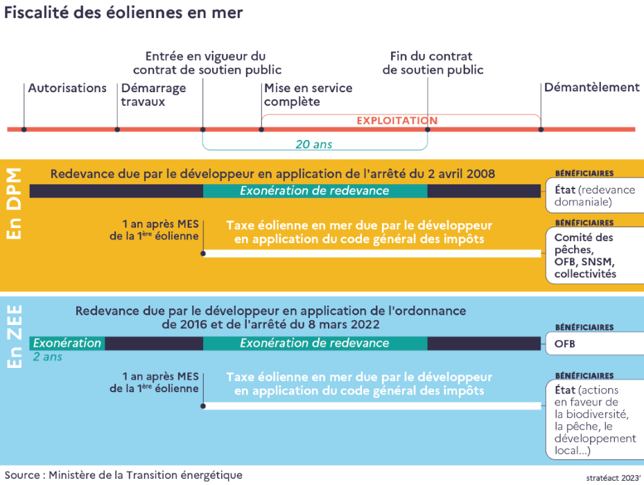 La taxe éolienne rapportera 12 millions d&rsquo;euros aux pêcheurs en 2026 et 2027 – Assises de la pêche 2