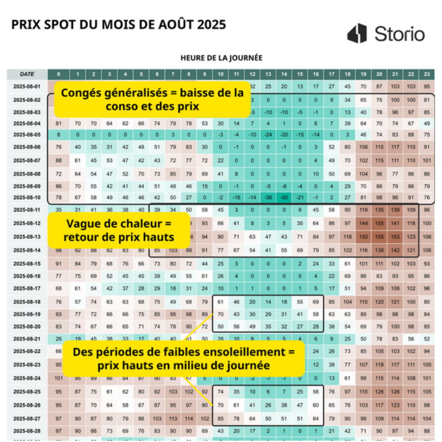Observatoire des prix de l&rsquo;électricité en Août 2025