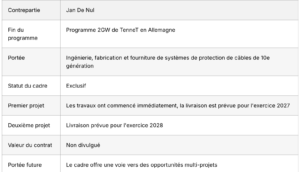 Protection de câbles : Tekmar signe un accord exclusif avec Jan De Nul pour le déploiement de 2 GW de TenneT