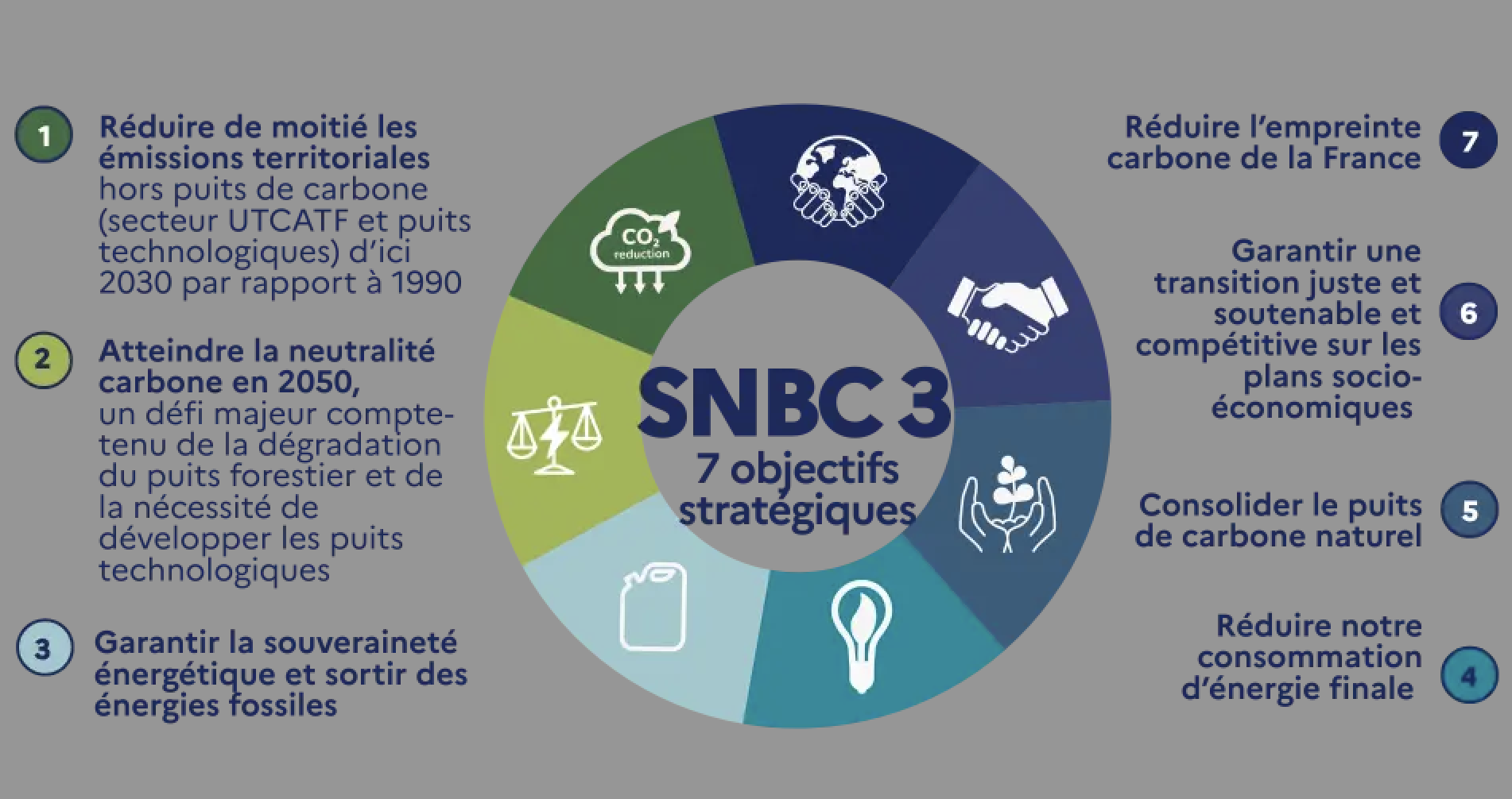 Les 7 objectifs stratégiques de la SNBC