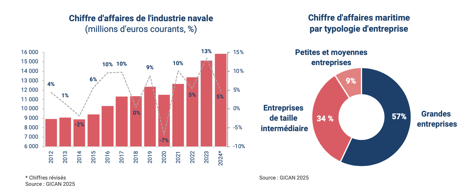 Pierre Éric Pommellet, président du GICAN : La réindustrialisation maritime doit être un projet collectif, aux niveaux national et européen – 2
