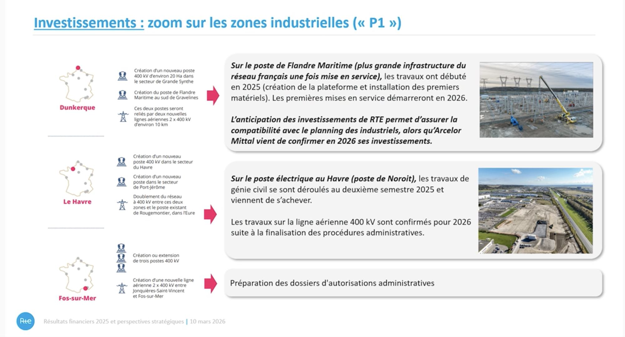 3,3 milliards d&rsquo;euros investis : en 2025, RTE a mis les bouchées doubles