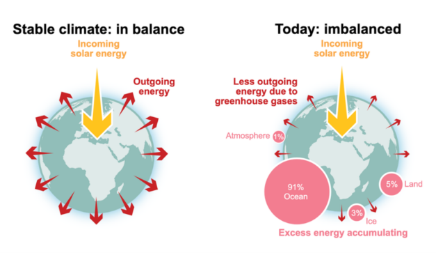 Alerte : Le déséquilibre énergétique de la Terre est le plus élevé jamais enregistré en soixante-cinq ans