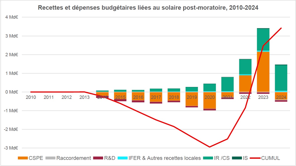 La Cour des comptes recommande un meilleur suivi des soutiens aux énergies renouvelables