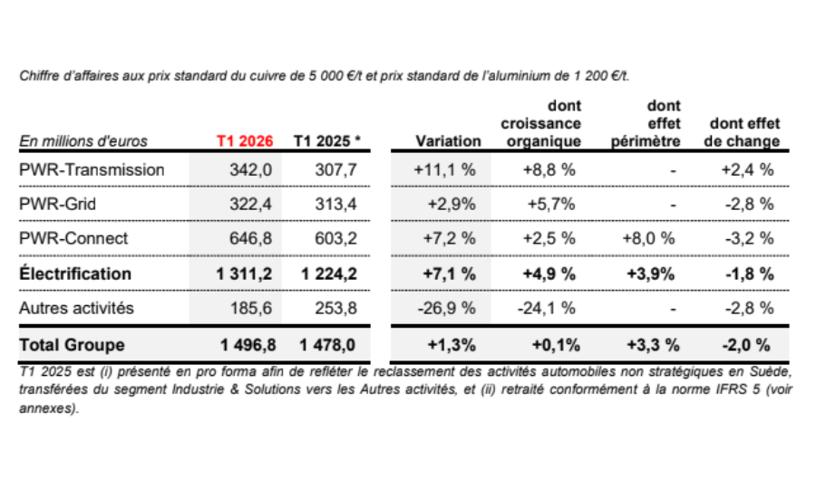 Nexans : une performance meilleure attendue au second semestre 2026