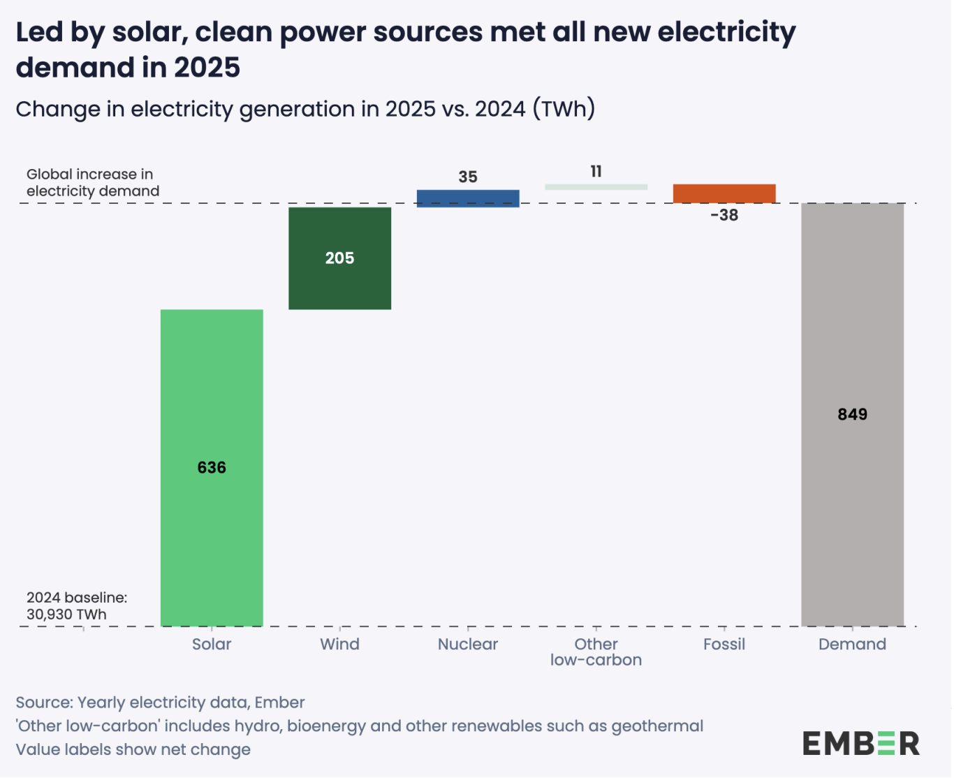 Rapport Ember 2026 : les énergies renouvelables ont dépassé le charbon pour la production mondiale d&rsquo;électricité