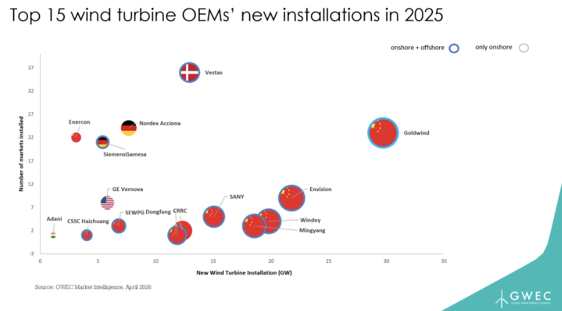 Pour la première fois, les cinq principaux fournisseurs mondiaux de turbines en termes de capacité installée sont tous chinois