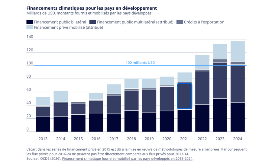 OCDE : Les pays développés ont dépassé l&rsquo;objectif de 100 milliards USD de financements climatiques pour la 3ème année consécutive