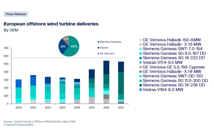 L&rsquo;éolien offshore européen : les prix des turbines ont augmenté de 40 à 45 % suite à la réduction du nombre d&rsquo;offres proposées par les fabricants