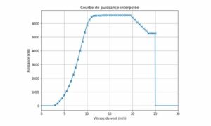 Le secteur de l&rsquo;éolien face au changement climatique