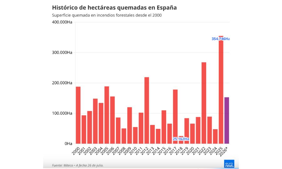 Le « pacte d&rsquo;État » du Premier ministre Pedro Sanchez, face à l&rsquo;urgence climatique, est rejeté par une droite climatosceptique