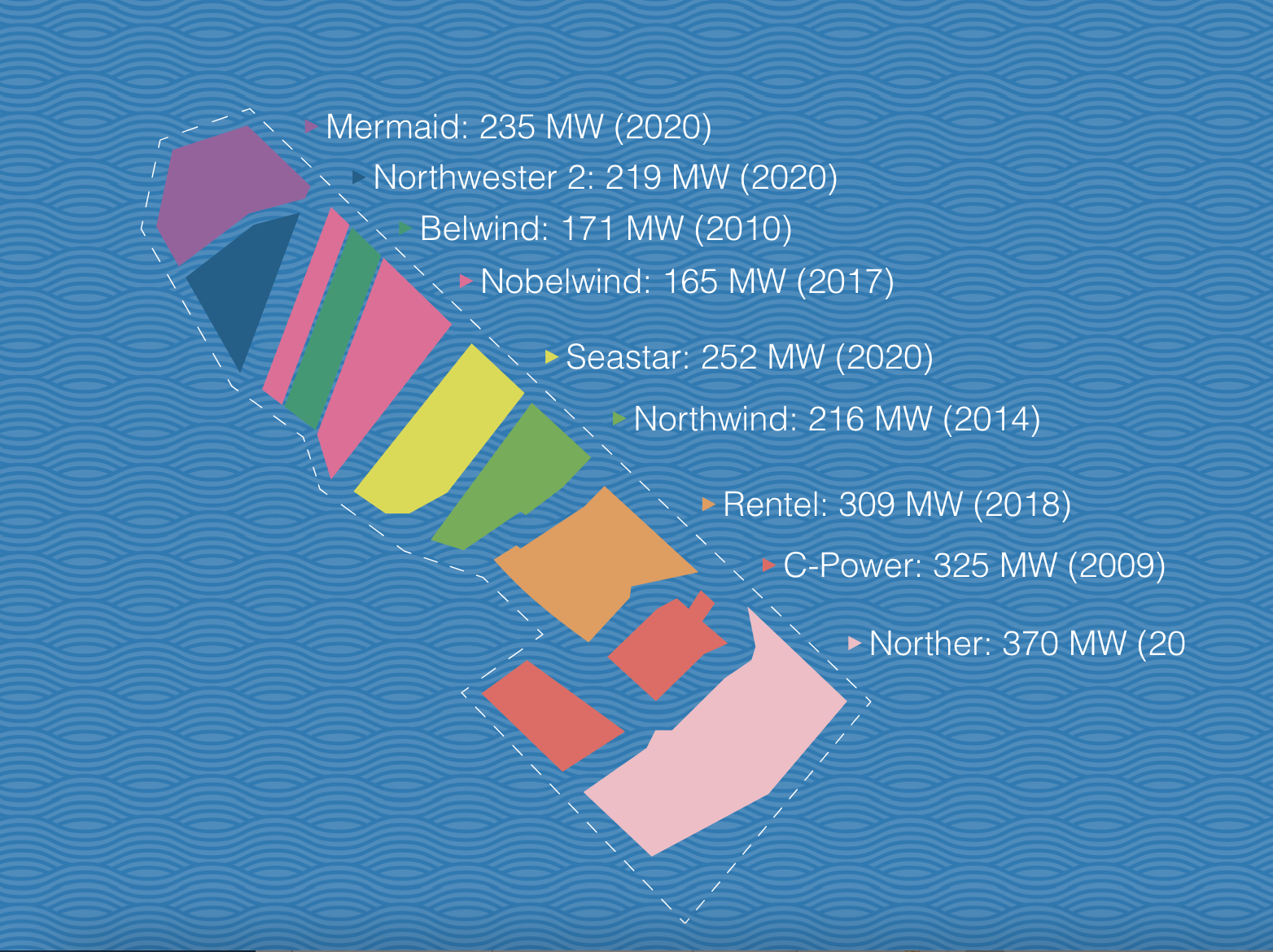 Belgique : la production d&rsquo;énergie éolienne en mer a contribué à 8.2% de la consommation totale d&rsquo;électricité