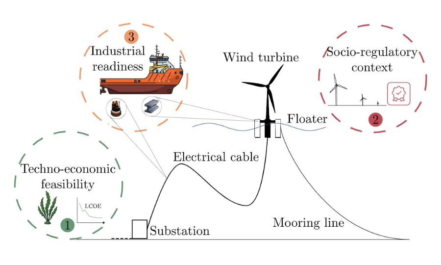 Conditions nécessaires au développement du secteur éolien offshore en Méditerranée d&rsquo;après le Politecnico di Torino et WindEurope