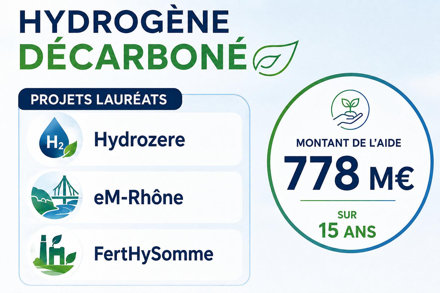 Hydrogène décarboné : Trois premiers lauréats du mécanisme de soutien pour la première vague d&rsquo;appel d&rsquo;offres